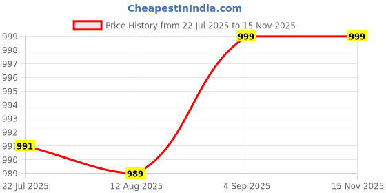 amazon.in bewakoof Women's Cotton Solid Loose Fit Modern Co-Ordinates bewakoof Price History Graph from 22 Jul 2025 to 14 Nov 2025