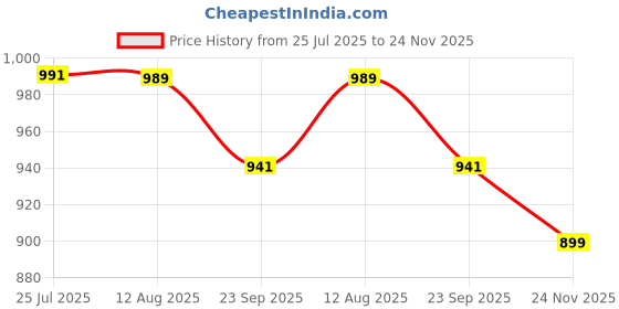 amazon.in bewakoof Women's Cotton Solid Loose Fit Modern Co-Ordinates bewakoof Price History Graph from 25 Jul 2025 to 24 Nov 2025