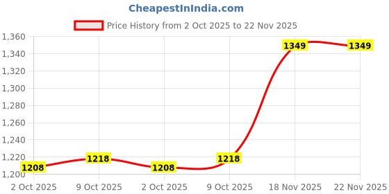 amazon.in bewakoof Women's Denim Solid Wide Leg Jeans bewakoof Price History Graph from 2 Oct 2025 to 22 Nov 2025