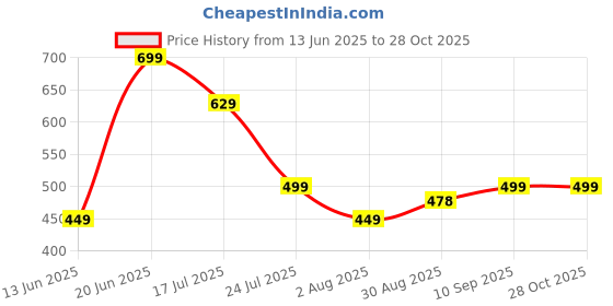 amazon.in bewakoof Women's Graphic Loose Fit T-Shirt bewakoof Price History Graph from 13 Jun 2025 to 28 Oct 2025