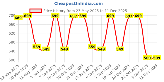 amazon.in bewakoof Women's Graphic Print Boyfriend Fit Half Sleeve Round Neck Cotton Plus Size T-Shirt bewakoof Price History Graph from 23 May 2025 to 11 Dec 2025