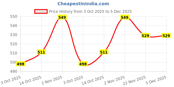 amazon.in bewakoof Women's Graphic Print Oversized Fit T-Shirt bewakoof Price History Graph from 3 Oct 2025 to 5 Dec 2025