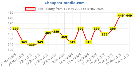 amazon.in bewakoof Women's Graphic Printed 100% Cotton T-Shirt - Boyfriend Fit, Round Neck, Half Sleeve bewakoof Price History Graph from 11 May 2025 to 2 Nov 2025
