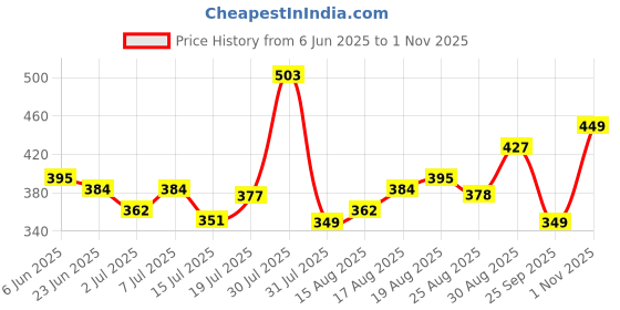 amazon.in bewakoof Women's Graphic Printed 100% Cotton T-Shirt - Boyfriend Fit, Round Neck, Half Sleeves bewakoof Price History Graph from 6 Jun 2025 to 1 Nov 2025