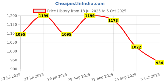 amazon.in bewakoof Women's Graphic Printed Oversized Fit Full Sleeve Fleece Hoodies bewakoof Price History Graph from 13 Jul 2025 to 5 Oct 2025