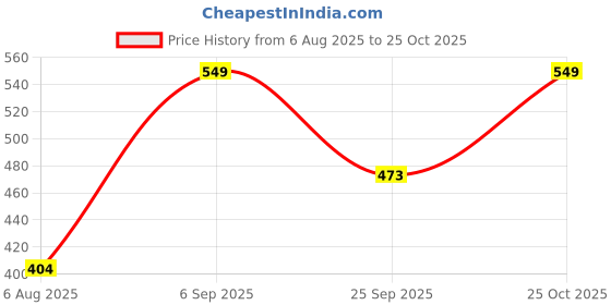amazon.in bewakoof Women's Graphic Relaxed Fit T-Shirt bewakoof Price History Graph from 6 Aug 2025 to 25 Oct 2025