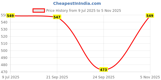 amazon.in bewakoof Women's Graphic Relaxed Fit T-Shirt bewakoof Price History Graph from 9 Jul 2025 to 5 Nov 2025