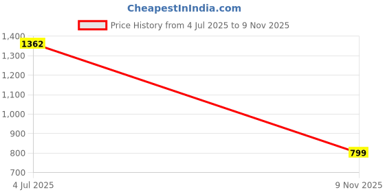 amazon.in bewakoof Women's High Rise 100% Cotton Solid Straight Fit Jeans bewakoof Price History Graph from 4 Jul 2025 to 9 Nov 2025