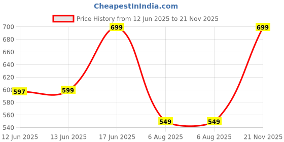 amazon.in bewakoof Women's High Rise 100% Poplin Cotton Solid Regular Fit Pyjama bewakoof Price History Graph from 12 Jun 2025 to 21 Nov 2025