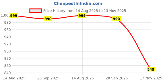 amazon.in bewakoof Women's High Rise Air 1.0 Terry Solid Oversized Fit Plus Size Joggers bewakoof Price History Graph from 14 Aug 2025 to 13 Nov 2025