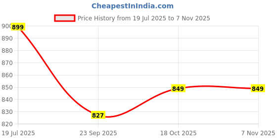 amazon.in bewakoof Women's High Rise Cotton Blend Solid Oversized Fit Joggers bewakoof Price History Graph from 19 Jul 2025 to 6 Nov 2025