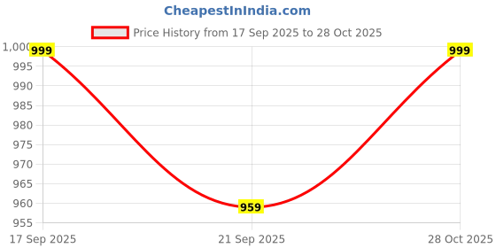 amazon.in bewakoof Women's High Rise Loose Pants bewakoof Price History Graph from 17 Sep 2025 to 28 Oct 2025