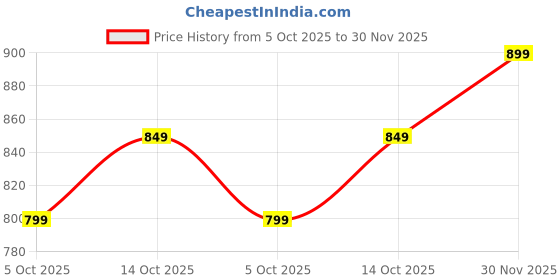 amazon.in bewakoof Women's High Rise Official Peanuts Merchandise Terry Printed Oversized Fit Joggers bewakoof Price History Graph from 5 Oct 2025 to 30 Nov 2025