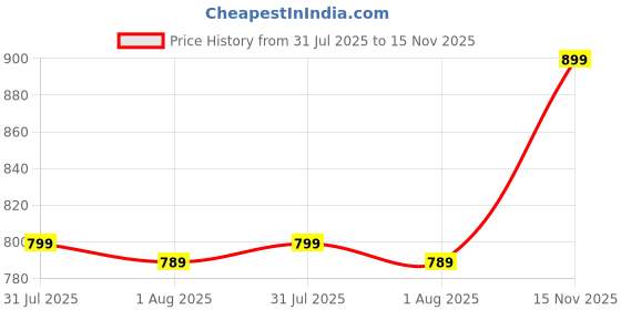 amazon.in bewakoof Women's High Rise Official Peanuts Merchandise Terry Printed Oversized Fit Joggers bewakoof Price History Graph from 31 Jul 2025 to 15 Nov 2025