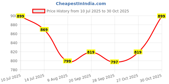 amazon.in bewakoof Women's High Rise Original Terry Block Regular Fit Joggers bewakoof Price History Graph from 10 Jul 2025 to 27 Oct 2025