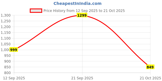 amazon.in bewakoof Women's High Rise Regular Track Pants bewakoof Price History Graph from 12 Sep 2025 to 21 Oct 2025