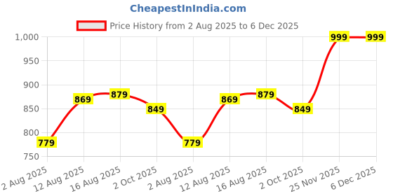 amazon.in bewakoof Women's High Rise Terry Solid Oversized Fit Joggers bewakoof Price History Graph from 2 Aug 2025 to 5 Dec 2025