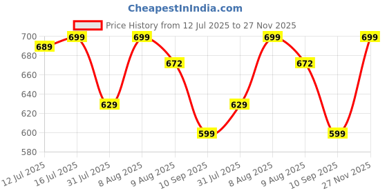 amazon.in bewakoof Women's Letter Print Oversized Fit T-Shirt bewakoof Price History Graph from 12 Jul 2025 to 27 Nov 2025