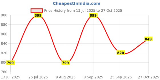 amazon.in bewakoof Women's Loose Mid Rise Joggers bewakoof Price History Graph from 13 Jul 2025 to 27 Oct 2025