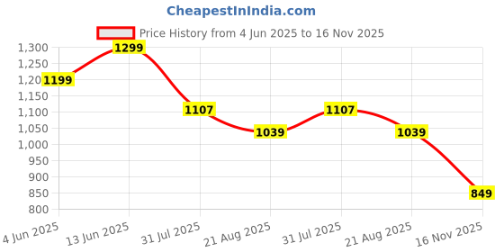 amazon.in bewakoof Women's Loose Mid Rise Joggers bewakoof Price History Graph from 4 Jun 2025 to 16 Nov 2025