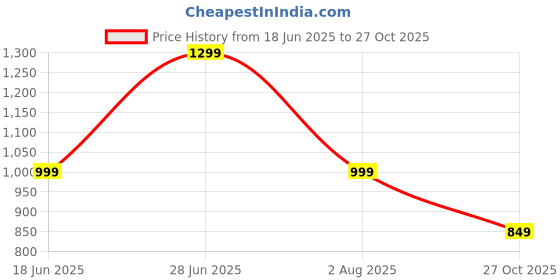 amazon.in bewakoof Women's Loose Mid Rise Joggers bewakoof Price History Graph from 18 Jun 2025 to 27 Oct 2025