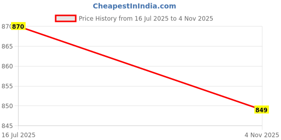 amazon.in Bewakoof Womens Mid Rise Air 1.0 Solid Fit Terry Joggers| Trackpants | Lightweight & Flexible Elastic Waist | Relaxed Casual Joggers | Side Pockets bewakoof Price History Graph from 16 Jul 2025 to 4 Nov 2025
