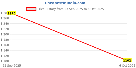 amazon.in bewakoof Women's Nylon Standard Length Standard Length A-Line Coat bewakoof Price History Graph from 23 Sep 2025 to 6 Oct 2025