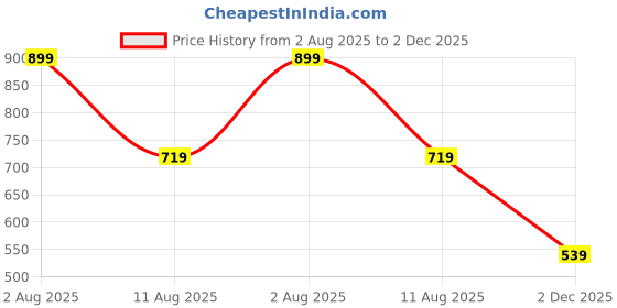 amazon.in bewakoof Women's Oversized Fit Track Pants bewakoof Price History Graph from 2 Aug 2025 to 2 Dec 2025