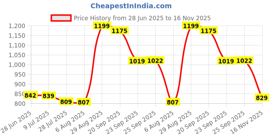 amazon.in bewakoof Women's Polyester Blend Round Neck Sweatshirt bewakoof Price History Graph from 28 Jun 2025 to 16 Nov 2025