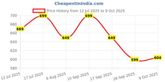 amazon.in bewakoof Women's Poplin Oversized Fit Pyjama bewakoof Price History Graph from 12 Jul 2025 to 9 Oct 2025