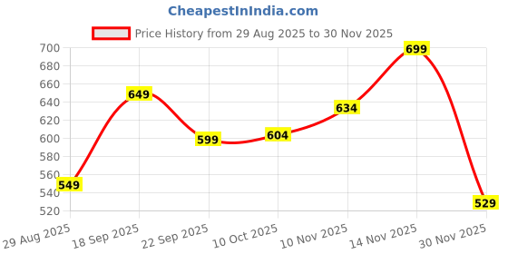 amazon.in bewakoof Women's Poplin Oversized Fit Pyjama bewakoof Price History Graph from 29 Aug 2025 to 30 Nov 2025