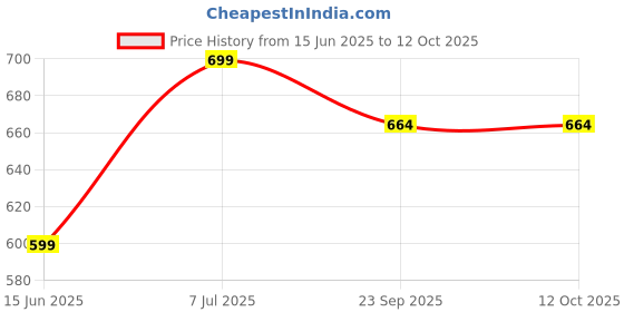 amazon.in bewakoof Women's Poplin Regular Fit Plus Size Pyjama bewakoof Price History Graph from 15 Jun 2025 to 12 Oct 2025