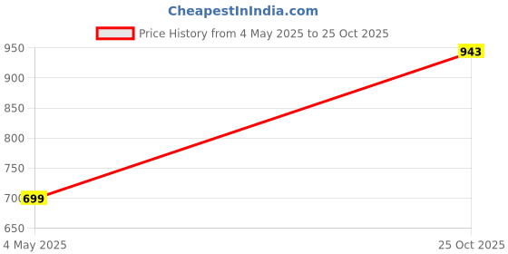 amazon.in bewakoof Women's Poplin Regular Fit Pyjama bewakoof Price History Graph from 4 May 2025 to 25 Oct 2025