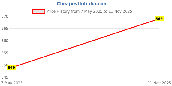 amazon.in bewakoof Women's Poplin Regular Fit Pyjama bewakoof Price History Graph from 7 May 2025 to 11 Nov 2025