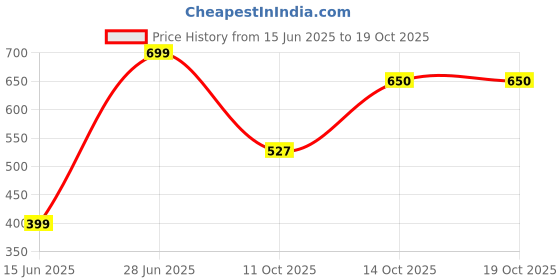 amazon.in bewakoof Women's Poplin Regular Fit Pyjama bewakoof Price History Graph from 15 Jun 2025 to 18 Oct 2025