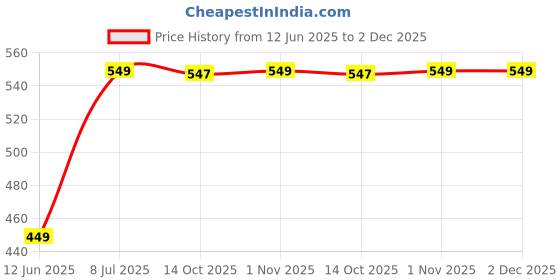 amazon.in bewakoof Women's Poplin Regular Fit Pyjama bewakoof Price History Graph from 12 Jun 2025 to 2 Dec 2025