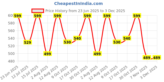 amazon.in bewakoof Women's Poplin Regular Fit Pyjama bewakoof Price History Graph from 23 Jun 2025 to 3 Dec 2025