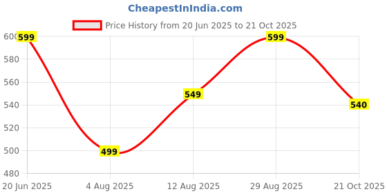 amazon.in bewakoof Women's Poplin Regular Fit Pyjama bewakoof Price History Graph from 20 Jun 2025 to 21 Oct 2025