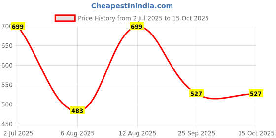 amazon.in bewakoof Women's Poplin Regular Fit Pyjama bewakoof Price History Graph from 2 Jul 2025 to 15 Oct 2025