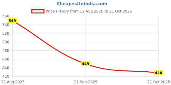 amazon.in bewakoof Women's Poplin Solid Oversized Fit Pyjama bewakoof Price History Graph from 12 Aug 2025 to 21 Oct 2025