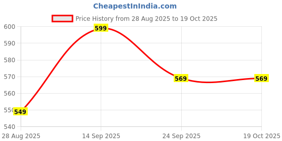 amazon.in bewakoof Women's Poplin Solid Regular Fit Pyjama bewakoof Price History Graph from 28 Aug 2025 to 18 Oct 2025