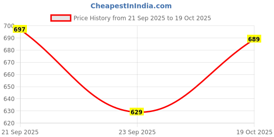 amazon.in bewakoof womens Pyjamas bewakoof Price History Graph from 21 Sep 2025 to 19 Oct 2025