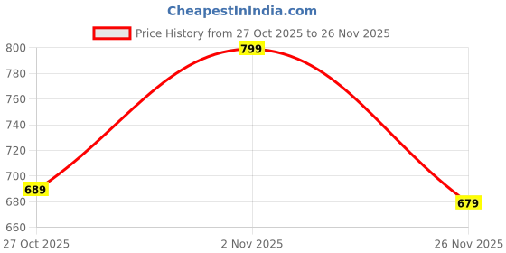amazon.in bewakoof womens Pyjamas bewakoof Price History Graph from 27 Oct 2025 to 26 Nov 2025