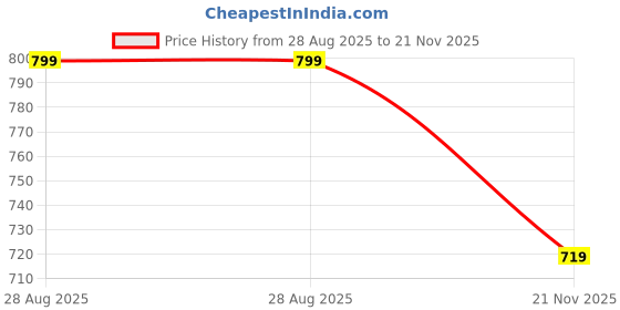 amazon.in bewakoof Women's Regular Fit Mid Rise Track Pant bewakoof Price History Graph from 28 Aug 2025 to 21 Nov 2025