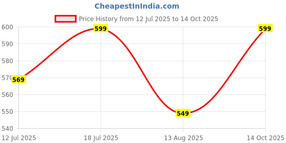 amazon.in bewakoof Women's Regular Pyjama bewakoof Price History Graph from 12 Jul 2025 to 14 Oct 2025
