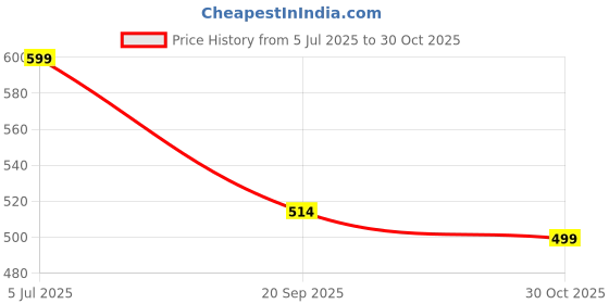 amazon.in bewakoof Women's Solid Loose Fit T-Shirt bewakoof Price History Graph from 5 Jul 2025 to 30 Oct 2025