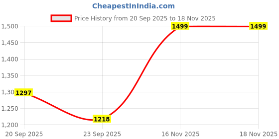 amazon.in bewakoof Women's Solid Oversized Fit Full Sleeve Fleece Blend Hoodies bewakoof Price History Graph from 20 Sep 2025 to 17 Nov 2025