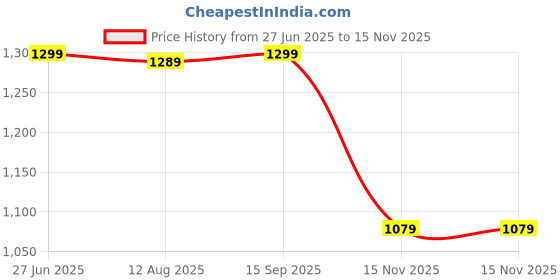 amazon.in bewakoof Women's Solid Oversized Fit Full Sleeve Hooded Fleece Blend Plus Size Hoodies bewakoof Price History Graph from 27 Jun 2025 to 15 Nov 2025