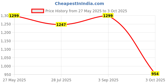 amazon.in bewakoof Women's Solid Oversized Fit Full Sleeve Polyester Blend Hoodies bewakoof Price History Graph from 27 May 2025 to 3 Oct 2025