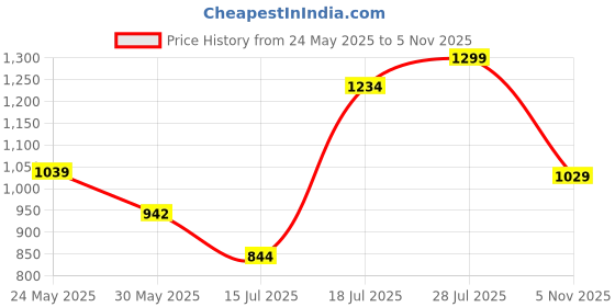 amazon.in bewakoof Women's Solid Oversized Fit Sleeveless High Neck Nylon Jacket bewakoof Price History Graph from 24 May 2025 to 5 Nov 2025